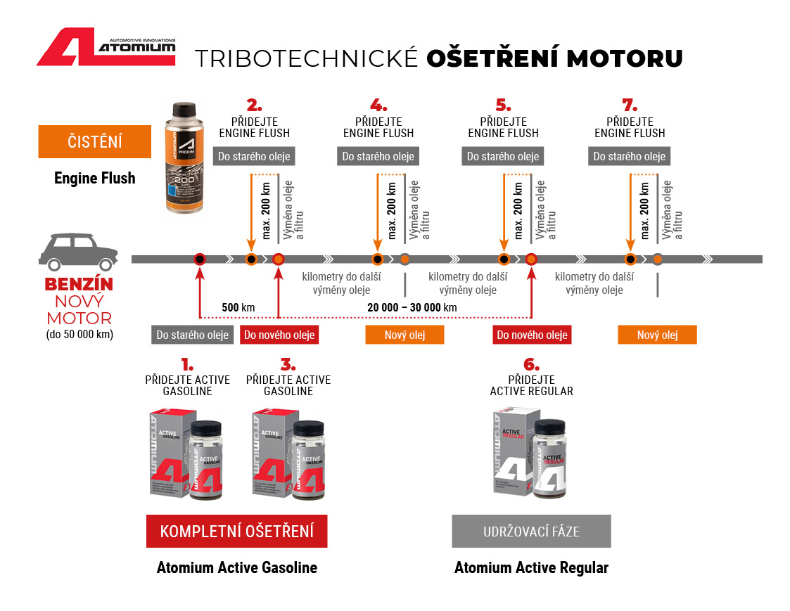 Atomium Active Gasoline New, 2x90 ml + SGA zdarma 2x50ml